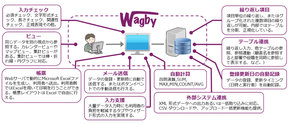 Wagby 価格 評判 developerday マニュアル 評価 カスタマイズ ノンプログラミング 業務システム 超高速 自動生成 設計情報 標準機能 メール送受信